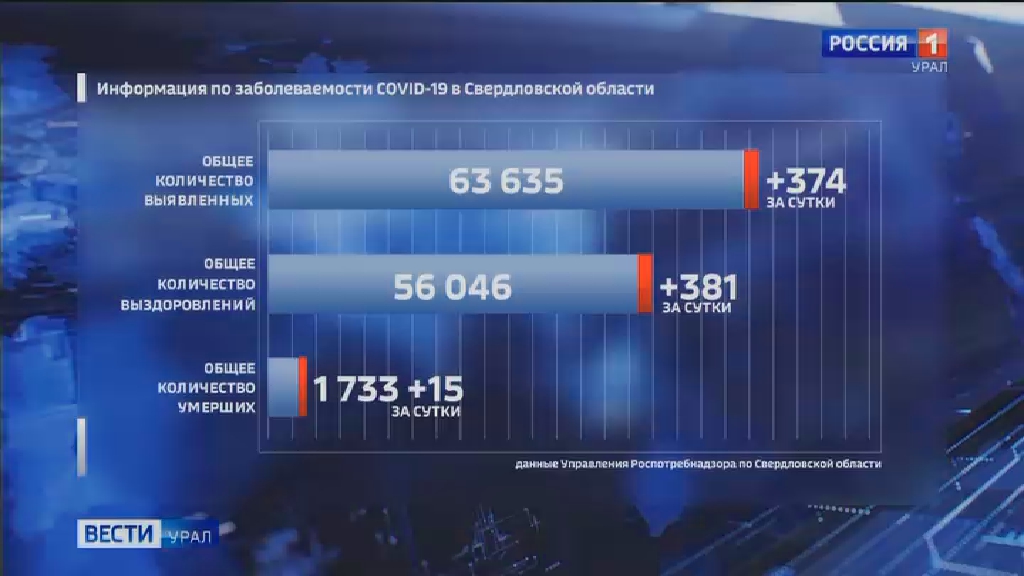 COVID-19: в области за сутки 374 новых случая