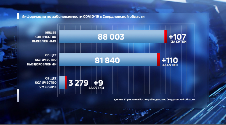 COVID-19: за сутки в регионе 107 новых случаев