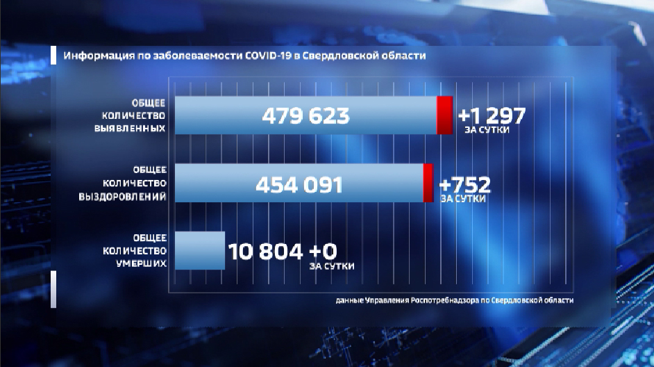 COVID-19: за сутки в области 1297 новых случаев