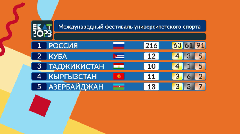 Российская сборная уверенно лидирует по количеству медалей на Фестивале спорта