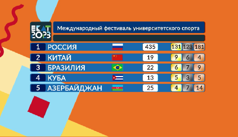 Российские спортсмены остаются бесспорными лидерами медального зачёта фестиваля