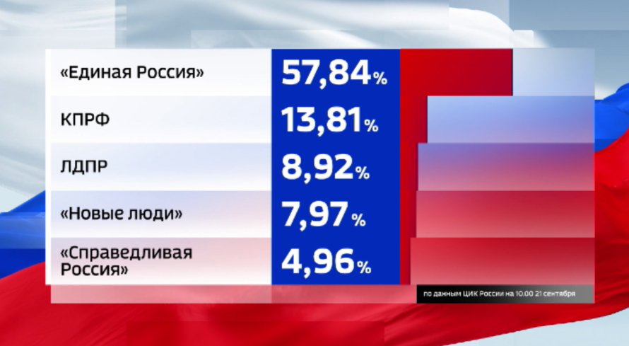В России завершилось трехдневное голосование